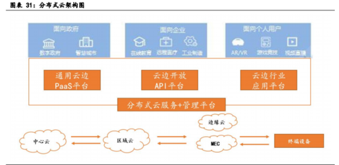 云計算行業深度報告 全產業鏈持續高景氣，聚焦云平臺服務的核心驅動力